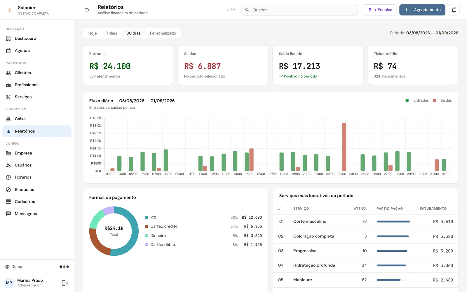 Relatório financeiro do Salonier com entradas, saídas, ticket médio, gráfico de fluxo diário e serviços mais lucrativos